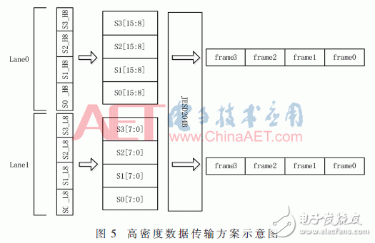 基于JESD204B設(shè)計(jì)的數(shù)據(jù)傳輸接口