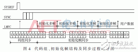 基于JESD204B設(shè)計(jì)的數(shù)據(jù)傳輸接口