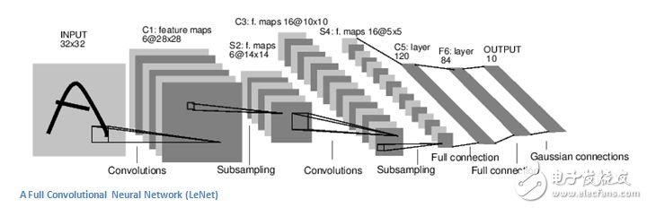 卷積神經(jīng)網(wǎng)絡(luò)（CNN）的運用與測試
