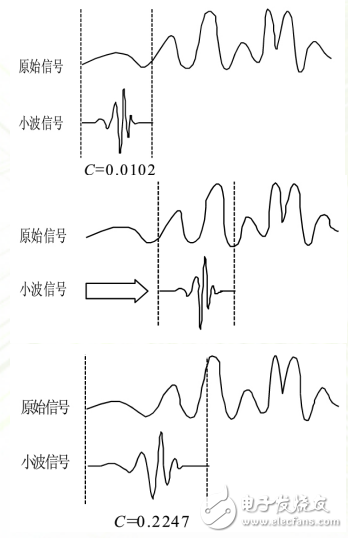 小波分析方法的特點與應用（步驟和優(yōu)勢）