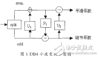 小波分析算法的公式與C語(yǔ)言實(shí)現(xiàn)