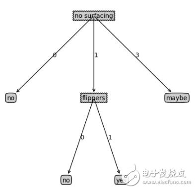 機(jī)器學(xué)習(xí)：決策樹--python