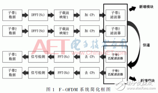 采用新波形技術(shù)的LTE系統(tǒng)可以滿足未來(lái)5G業(yè)務(wù)需求？