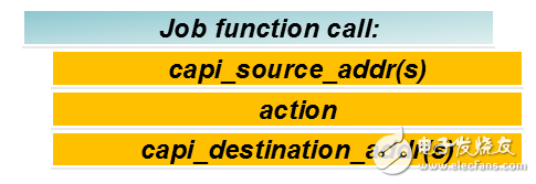 圖2：使用CAPI SNAP調(diào)用加速功能該框架能夠?qū)?shù)據(jù)移動(dòng)到加速器，并儲(chǔ)存結(jié)果