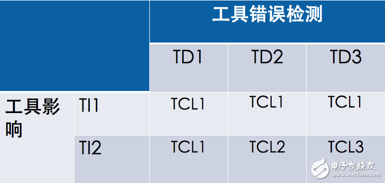 ISO 26262功能安全標(biāo)準(zhǔn)簡介及組件重用的優(yōu)勢及效率提升