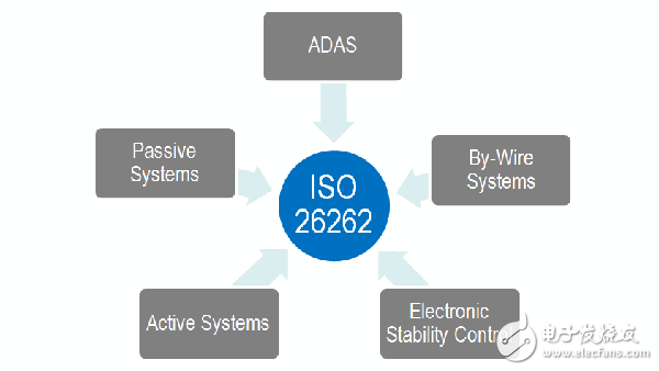 ISO 26262功能安全標(biāo)準(zhǔn)簡(jiǎn)介及組件重用的優(yōu)勢(shì)及效率提升