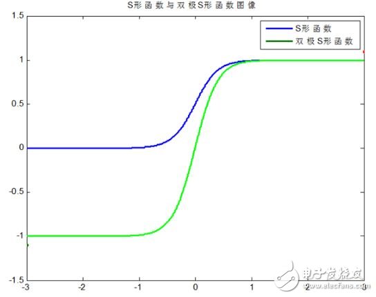 神經(jīng)網(wǎng)絡(luò)學(xué)習(xí)之M-P模型