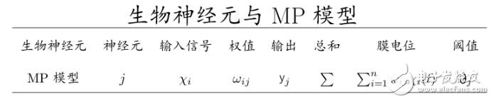 神經(jīng)網(wǎng)絡(luò)學(xué)習之M-P模型