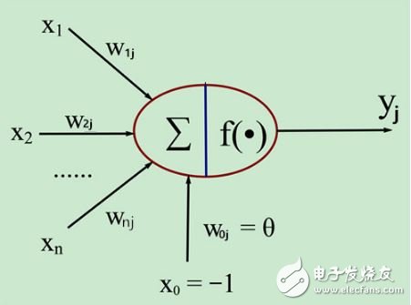 神經(jīng)網(wǎng)絡(luò)學(xué)習之M-P模型