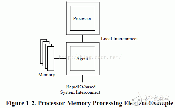  RapidIO協(xié)議之系統(tǒng)設備單元詳解