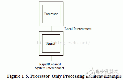  RapidIO協(xié)議之系統(tǒng)設備單元詳解