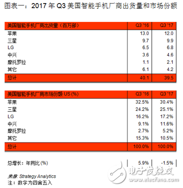 摩托羅拉手機(jī)國(guó)外市場(chǎng)表現(xiàn)優(yōu)異,在美國(guó)迎來(lái)復(fù)蘇
