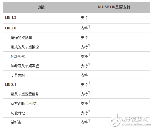 局域互聯(lián)網(LIN)總線簡介