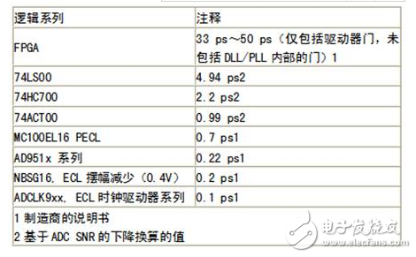 模數(shù)轉(zhuǎn)換器時(shí)鐘優(yōu)化:測試工程觀點(diǎn)