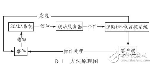 一種聯(lián)動融合方法減少電力系統(tǒng)復雜度和誤差率