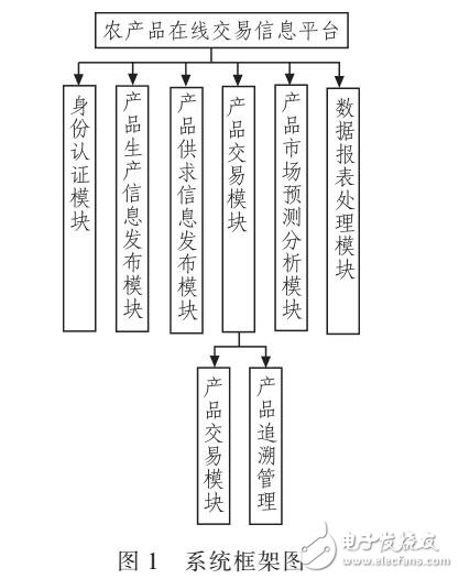 基于SSH架構(gòu)實(shí)現(xiàn)WEB土織布網(wǎng)上交易系統(tǒng)開(kāi)發(fā)