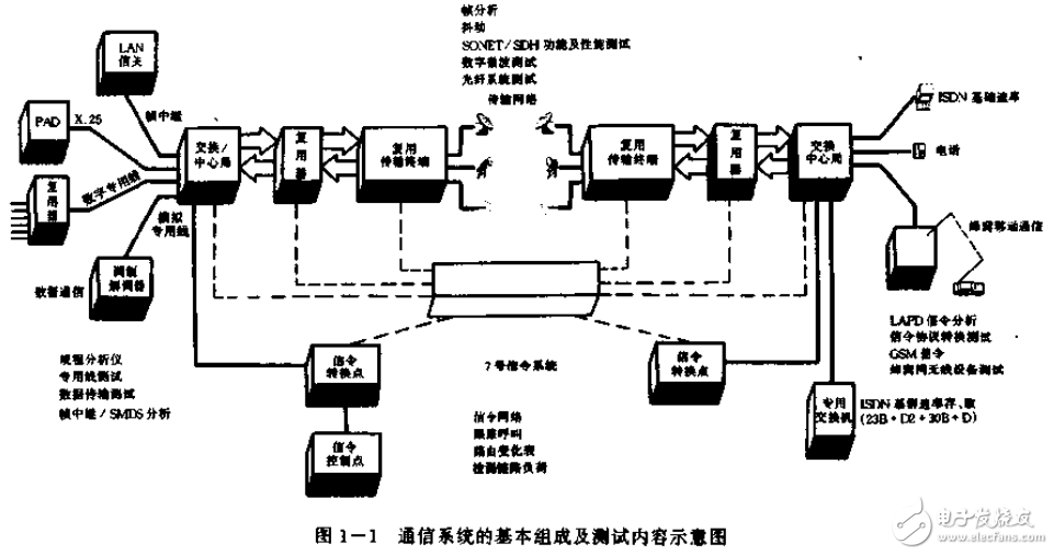 電子測量和通信測量儀器等現(xiàn)代電子儀表的原理及應用介紹