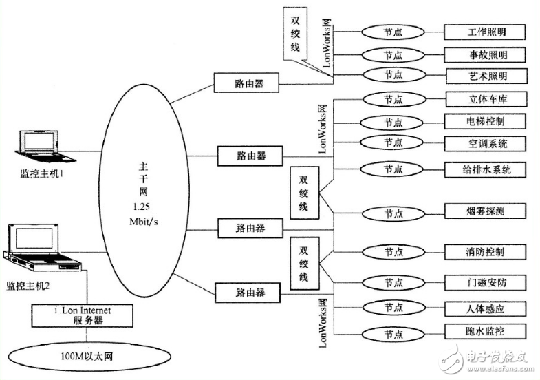 Lonworks的結構模型及網(wǎng)絡構架
