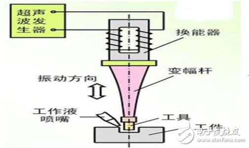超聲波發(fā)生器原理及特點(diǎn)