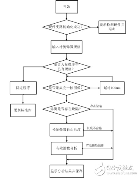 機(jī)器視覺(jué)的彈簧自動(dòng)檢測(cè)系統(tǒng)模塊及組成