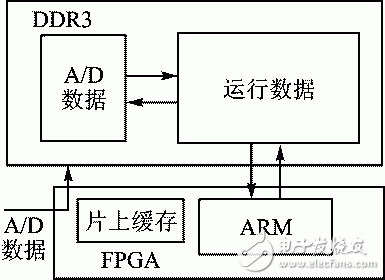 圖3 數(shù)據(jù)存儲結構圖