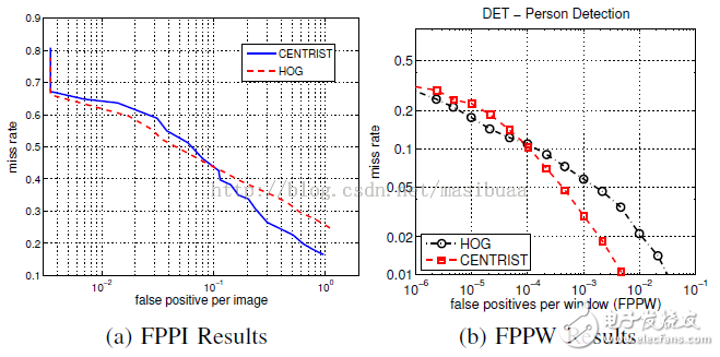 圖5 C4與HOG的精度對比