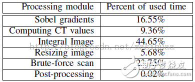 表Ⅱ，各模塊花費時間