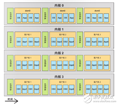 圖 3–多核調(diào)度程序?qū)⒖蛻魴C 1 放在專有時隙中，并將客戶機 2 和 3 混合。