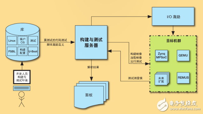 圖 4–連續(xù)集成法自動進行 Xen Zynq 的構建與測試。