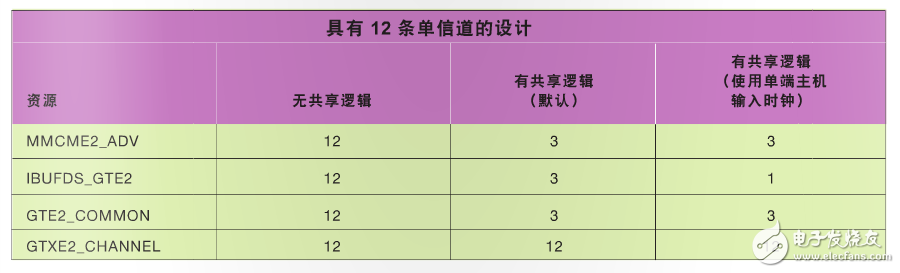 表 3–在包含 12 條單信道的設計中使用共享邏輯功能所實現(xiàn)的資源優(yōu)勢