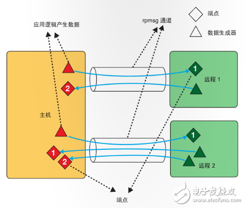 圖 4 – rpmsg 通道和端點(diǎn)抽象