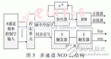 基于低通濾波器組結構的信道化接收機的結構優(yōu)化