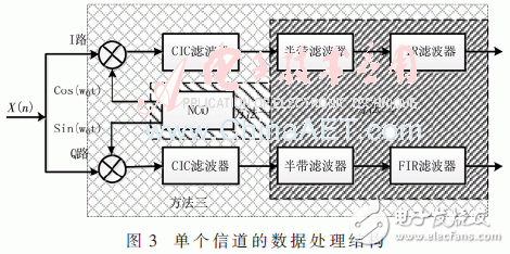 基于低通濾波器組結構的信道化接收機的結構優(yōu)化