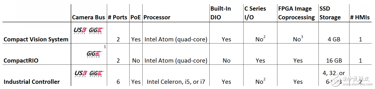 機器視覺在自動化測量系統(tǒng)的控制器選擇