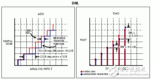 ADC和DAC的DNL。