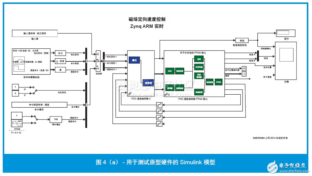 圖 4(a) - 用于測(cè)試原型硬件的 Simulink 模型
