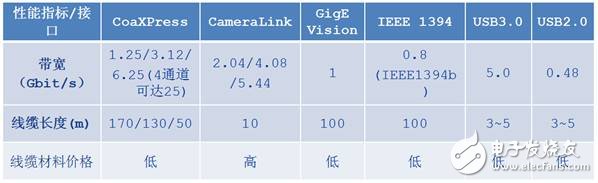 工業(yè)相機接口標準詳解