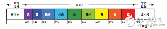 機器視覺光源照明技術(shù)說明及其圖像處理
