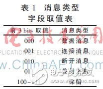 基于ZedBoard的SCA架構(gòu)的設(shè)計原理