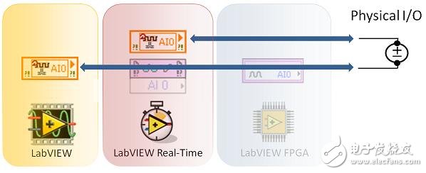 圖1. CompactRIO掃描模式提供與LabVIEW Real-Time和主機(jī)VI的I/O直接連接，無需FPGA編程或編譯
