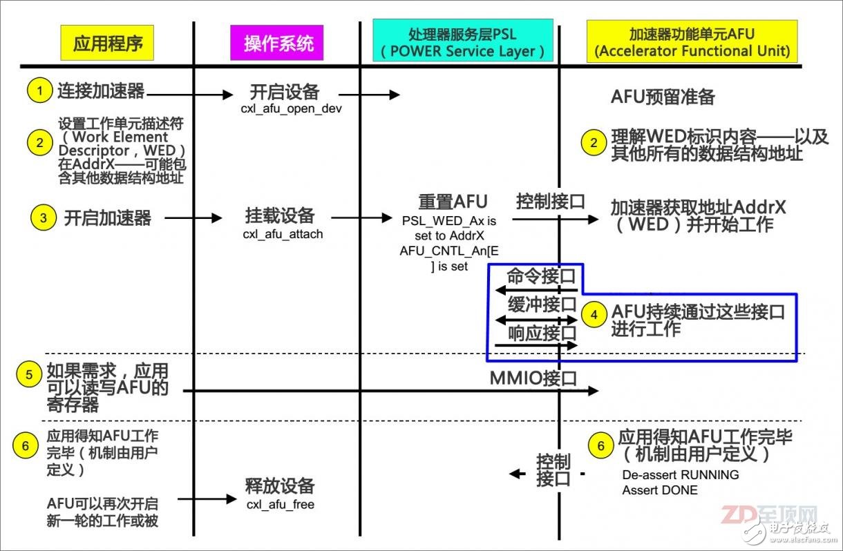 一個(gè)典型的CAPI加速器，從準(zhǔn)備加速到完成加速的溝通流程相當(dāng)?shù)暮啙嵜髁耍梢曰究偨Y(jié)為——應(yīng)用：CAPI加速器，我看到你了；CAPI加速器：應(yīng)用，我已經(jīng)為你準(zhǔn)備好了；應(yīng)用：我要處理的數(shù)據(jù)在內(nèi)存地址AddrX處，剩下的工作就交給你了；CAPI加速器：好的，沒問題；（開始循環(huán)加速）……CAPI加速器：報(bào)告應(yīng)用，已經(jīng)處理完畢；應(yīng)用：好的，你先休息吧，有事我再叫你