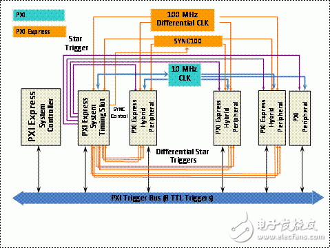 圖4:PXI的星型觸發(fā)器提供模塊間1納秒的緊密同步。