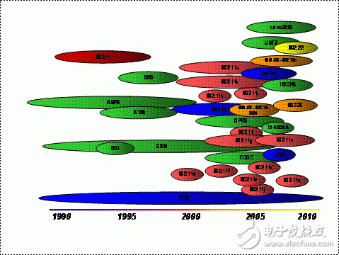 圖1:無線標(biāo)準(zhǔn)的種類不斷以更快地速度增加。