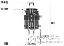 關(guān)于機(jī)器視覺的一些概念（一）