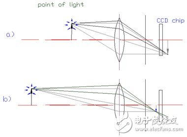 圖1示出，當(dāng)孔徑光闌放在像方焦平面上時，即使物距發(fā)生改變，像距也發(fā)生改變，但像高并沒有發(fā)生改變，即測得的物體尺寸不會變化