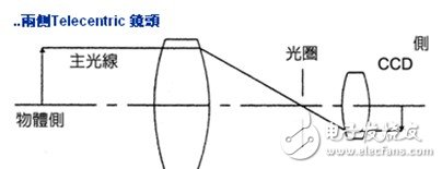 綜合了物方/像方遠(yuǎn)心的雙重作用。主要用于視覺測量檢測領(lǐng)域。