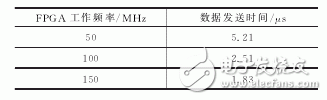Zynq-7000的柔性直流輸電橋臂控制器設(shè)計