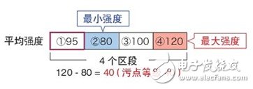 機器視覺系統(tǒng)分析以及快門、污點、劃痕的影響