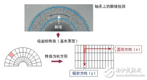 機器視覺系統(tǒng)分析以及快門、污點、劃痕的影響