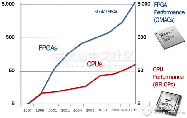 圖1.FPGA的發(fā)展速度甚至超過(guò)了CPU。